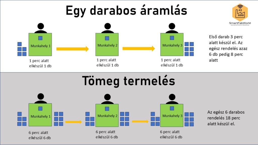 AZ egy darabos áramlás összehasonlítás a tömegtermeléssel. OPF. One-piece-flow
