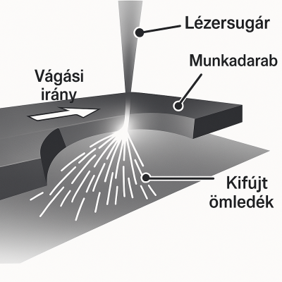 lezervagas_folyamat Lézervágás folyamata